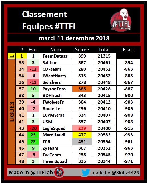 TTFLab's tweet photo. Classement des équipes #TTFL

🥉 #TTFLigue3

➡️ Deck # 09 / Pick # 55

#NBA https://t.co/Uoji4R3hrm