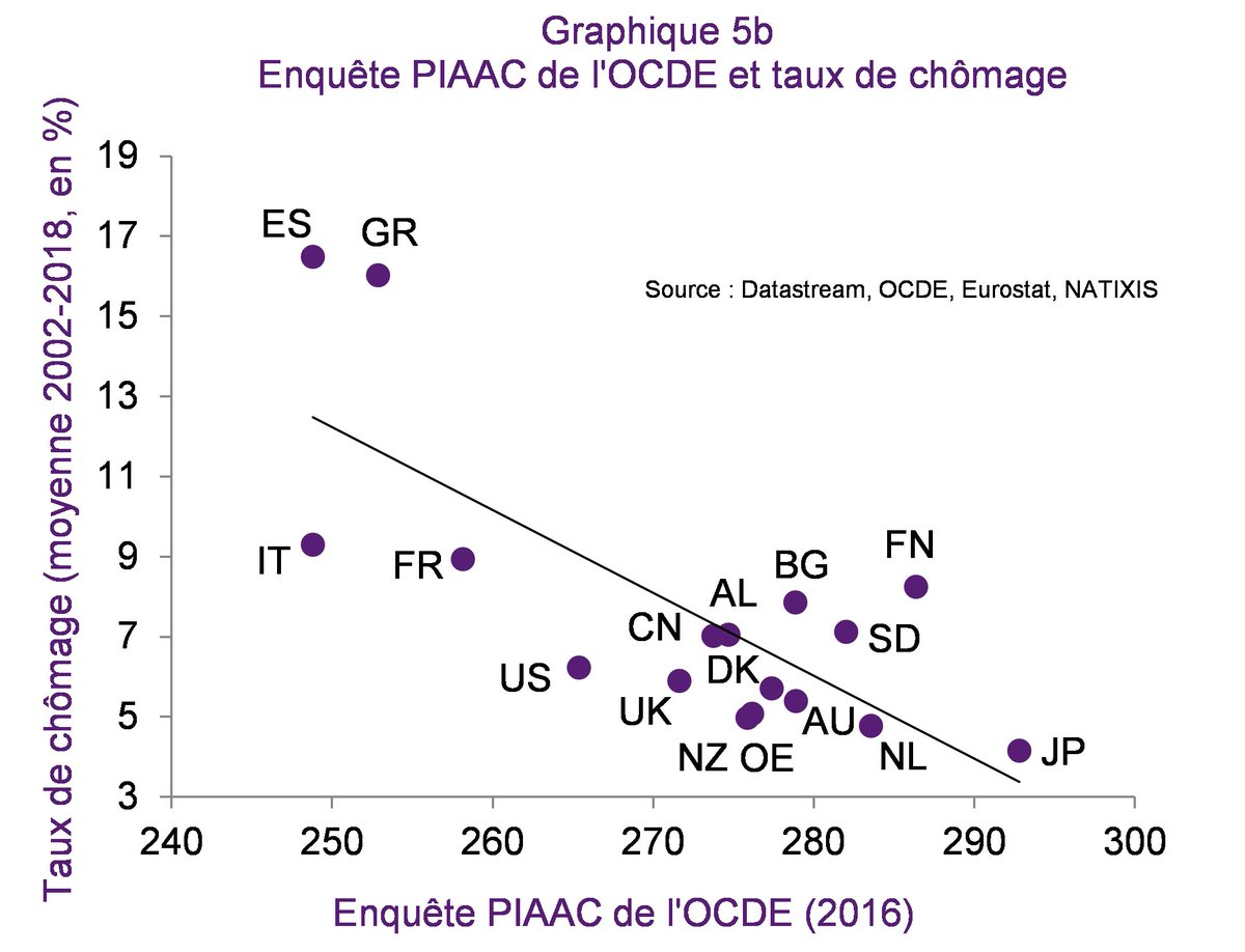 Le problème de loin le plus sérieux en France est la faiblesse des compétences de la population active
bit.ly/2GbP6pn