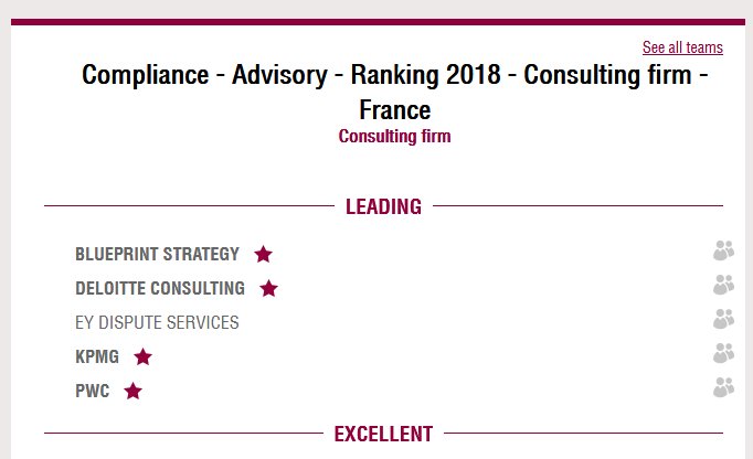 _BlueprintGroup's tweet image. Blueprint Strategy leading consulting firm #Compliance - Advisory - Ranking 2018 by @Leaders_league blueprint-strategy.com