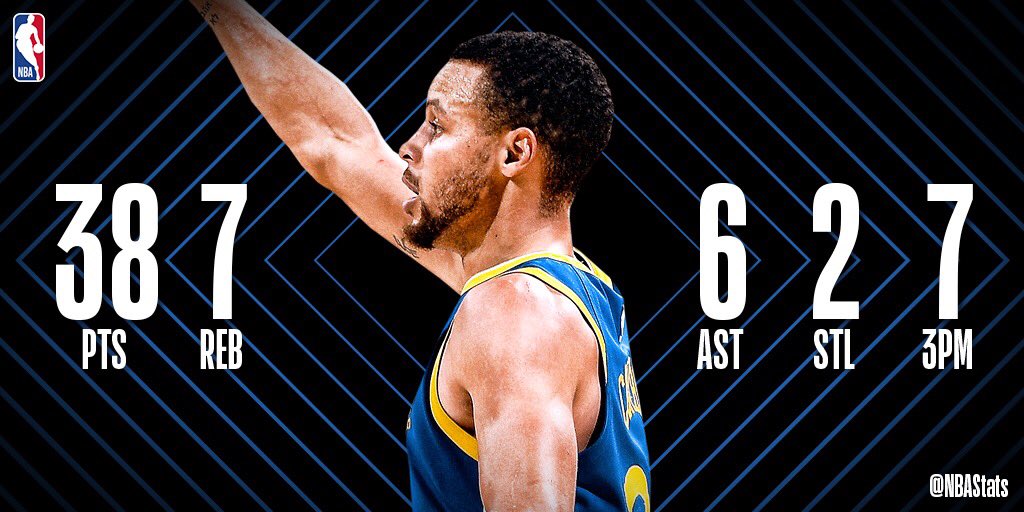 RT @nbastats:
***
Steph Curry fills up the box score with 38 PTS, 7 REB, 6 AST, 7 3PM to lead the @warriors to victory at home!
#SAPStatLineOfTheNight
#NBA #NBAStats #ThisIsWhyWePlay
https://twitter.com/nbastats/status/1072405580852154369 …