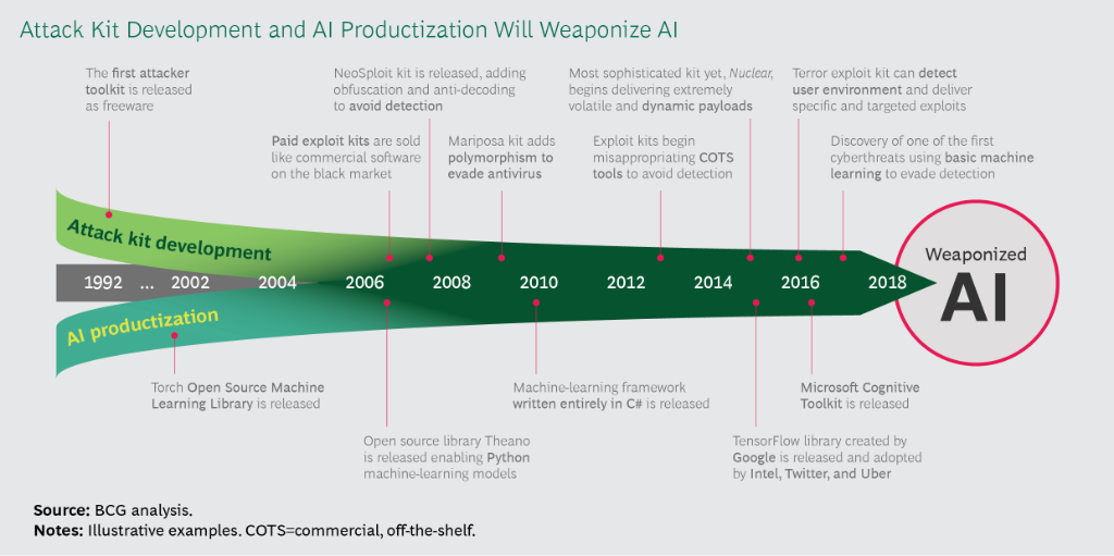 BCG's tweet photo. #AI presents two types of new, game-changing risks for companies. The first is that criminals will manipulate their own fledgling AI programs. The second risk is that attackers will use AI as a weapon to exploit vulnerabilities in their defenses. https://t.co/GV49Rx18RJ https://t.co/ErfeaGrNu4