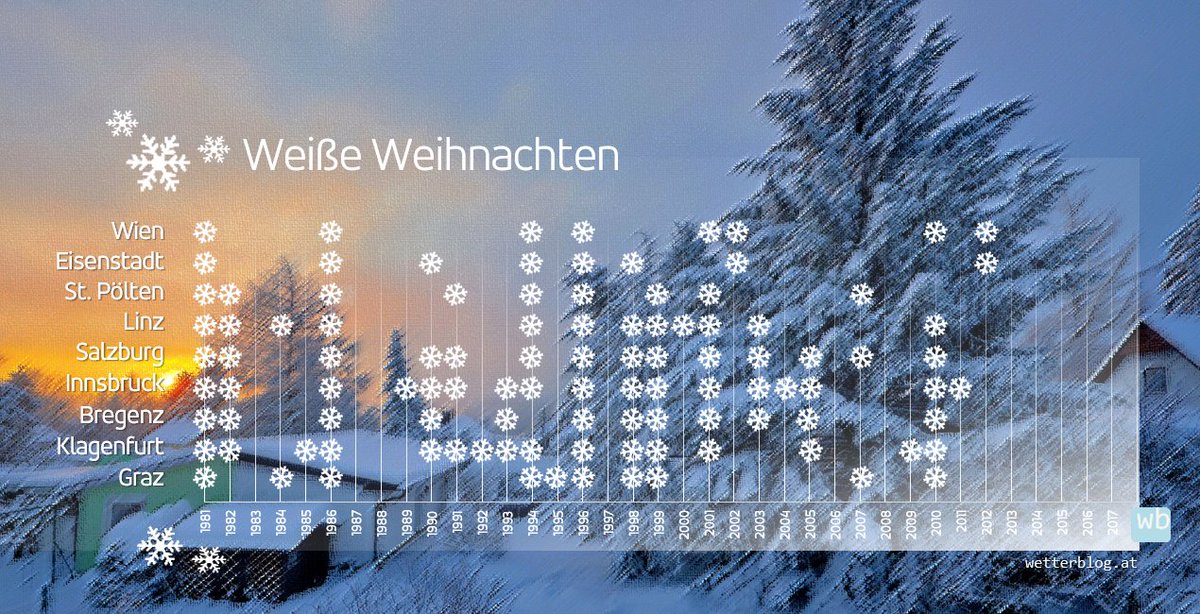Statistisch gesehen sind weiße Weihnachten heuer fast Pflicht: Seit 5 Jahren hat es in keiner Landeshauptstadt geklappt - eine derart lange Flaute ist einzigartig in der Messgeschichte. Der Klimawandel macht aus einem seltenen Ereignis also ein noch selteneres. #WeißeWeihnachten