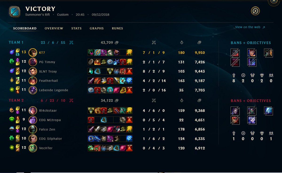 TeamBrainDrain's tweet photo. In den Tiebreakern in der #sinnleague Gruppe 3.1 gegen EternalDragonsGaming konnten wir uns wieder durchsetzten. Damit sind wir auf dem 4 Platz und somit auch in der nächsten season leider nur in der 3 Division der SinnLeague vertreten. https://t.co/ejm3avvlIN
