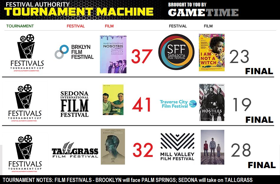 festival_system's tweet photo. FESTIVALS TOURNAMENT CUP 2018:
Scores: NOSOTROS finishes strong against I AM NOT A WITCH 37-23 FINAL
Scores: HUMOR ME tops HOSTILES 41-19 FINAL
Scores: DOUBTING THOMAS pulls out the victory over COLLISION 32-28 FINAL
#FestivalAuthority #FilmFestival #Supportindiefilm #indiefilm https://t.co/TW6rzzVyqw