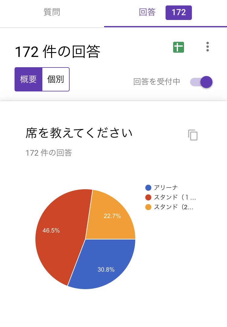 アラフェス 集計 Twitterissa Arashi Anniversary Tour 5 東京 前半 デジチケ 入場ゲート 計172件です アリーナは 22ゲート ゲート 11ゲート 25ゲートという順で多くなっていて スタンド １階は ゲート 21ゲート 22 ゲートが同じ割合でした 嵐 嵐