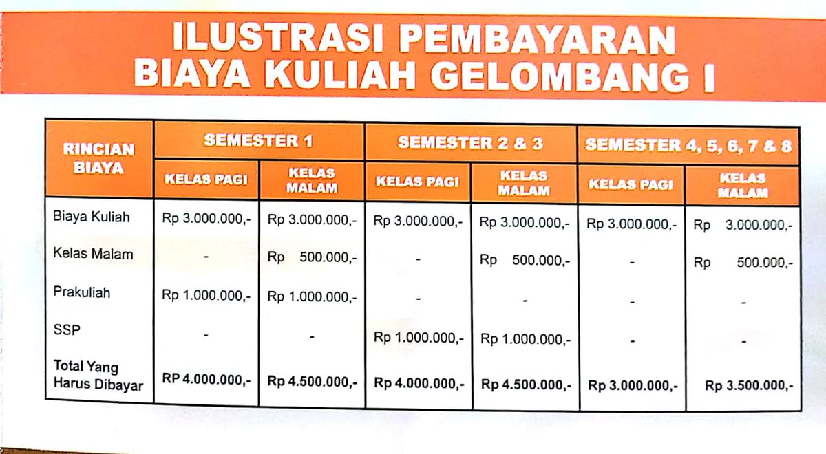 Universitas Nusa Mandiri On Twitter Buat Yang Mau Tau Biaya Kuliah Di Nusa Mandiri Lihat Di Gambar Ini Ya Pmbnusamandiri2019 Kuliah Kampus Infokuliah Nusamandiri S T Co Cz6kcf0aca