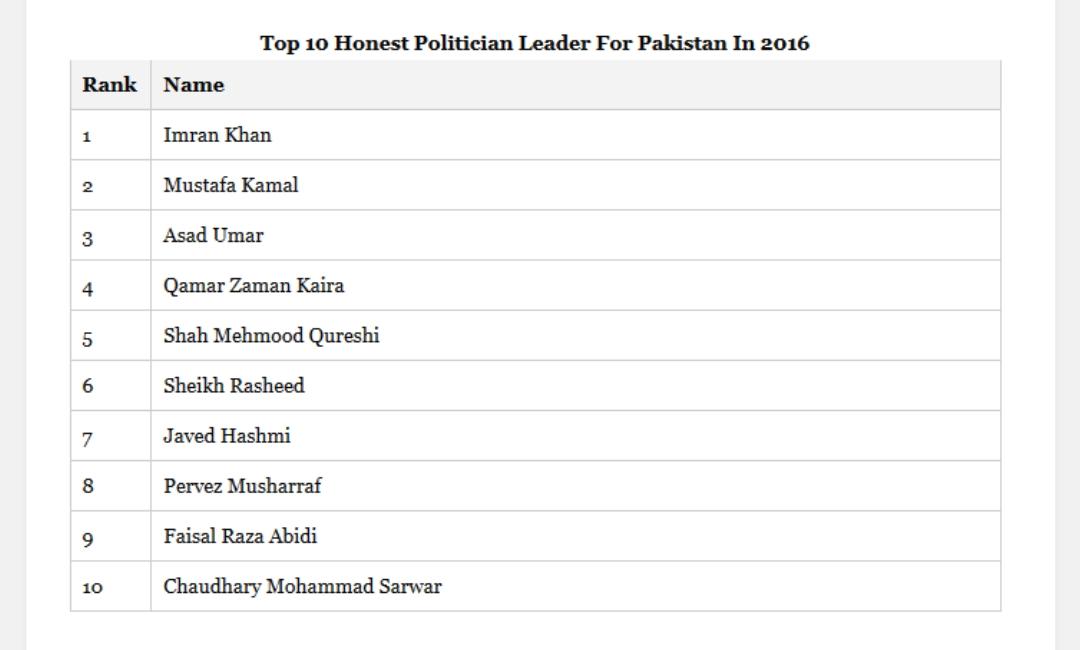 AapKiRaay's tweet photo. Top 10 Honest #Political of #Pakistan
2 #Mustafakamal 2nd Number https://t.co/vmIgxtdf1O