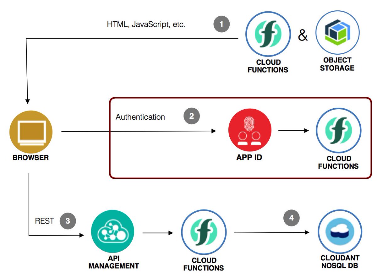 nheidloff's tweet image. on my blog: Authentication of Users in Serverless Applications #openwhisk #faas #appid #saml #ibmcloud heidloff.net/article/user-a…