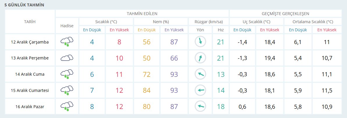 #İstanbul İli 5 Günlük #Hava Tahmin Raporu
https://www.mgm.gov.tr/tahmin/il-ve-ilceler.aspx?il=ISTANBUL …
#Havadurumu