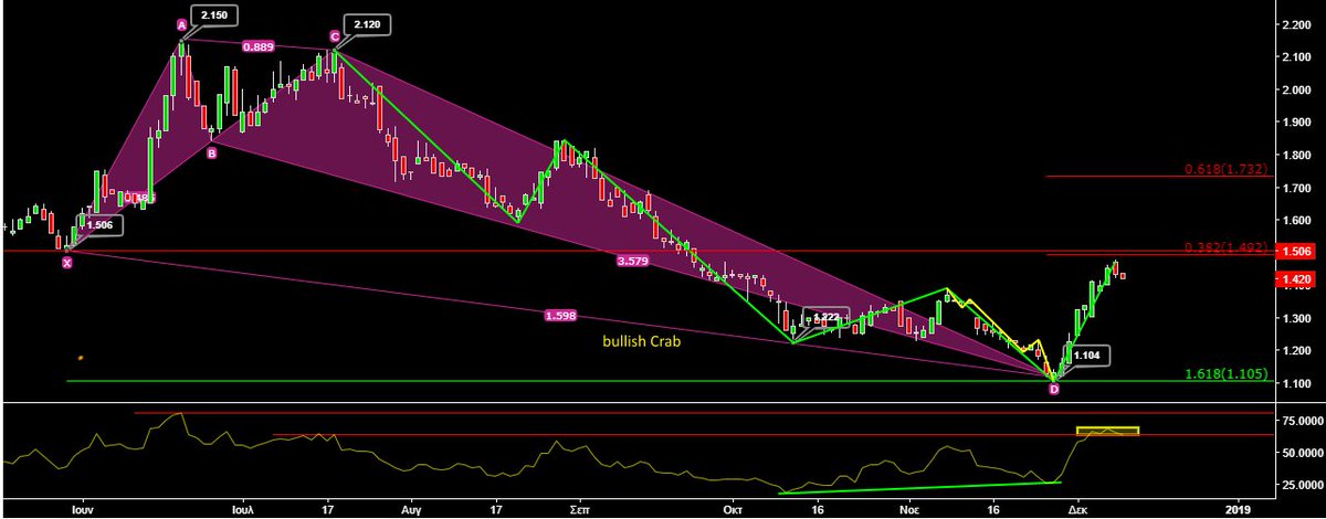 AnastasiosGe's tweet photo. #Harmonic_Trading #Harmonic_Pattern in #Ellaktor https://t.co/kFeuCbiYmV