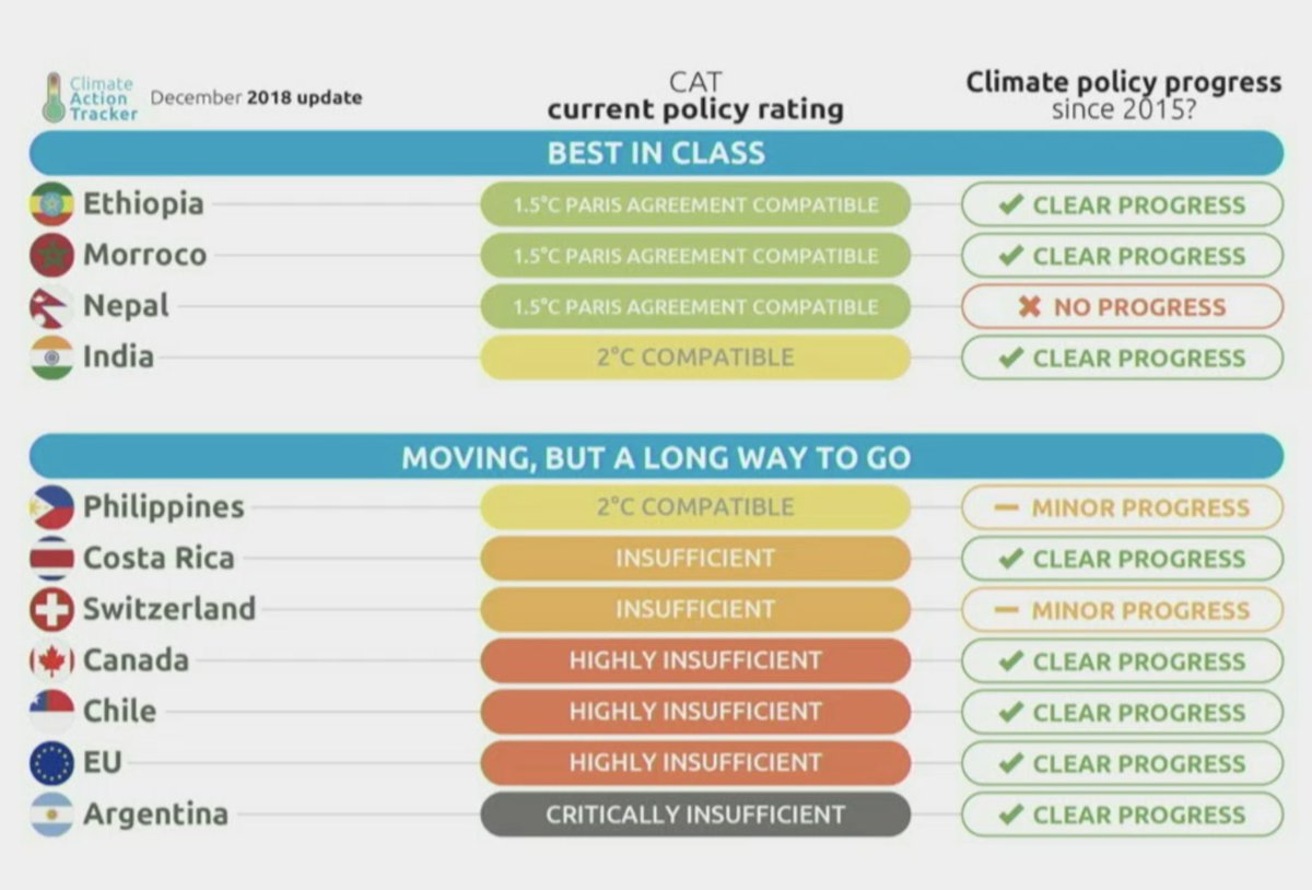 CA_Latest's tweet photo. Which governments are making progress in #climate action and who is lagging behind? Check out @climateactiontr latest assessment https://t.co/l6aToIpSVo #COP24 https://t.co/x4Ft6lXp94