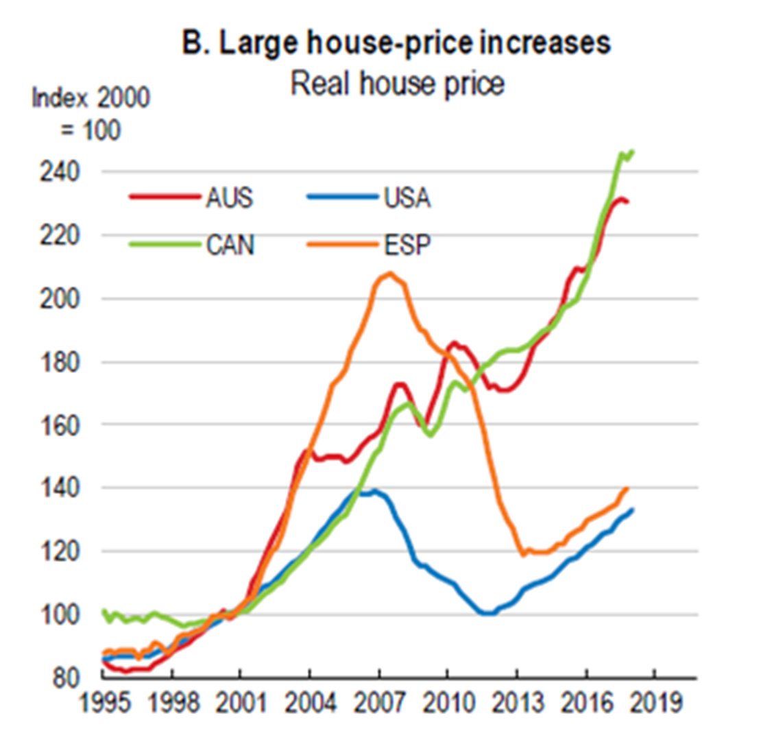 House Price Chart Us