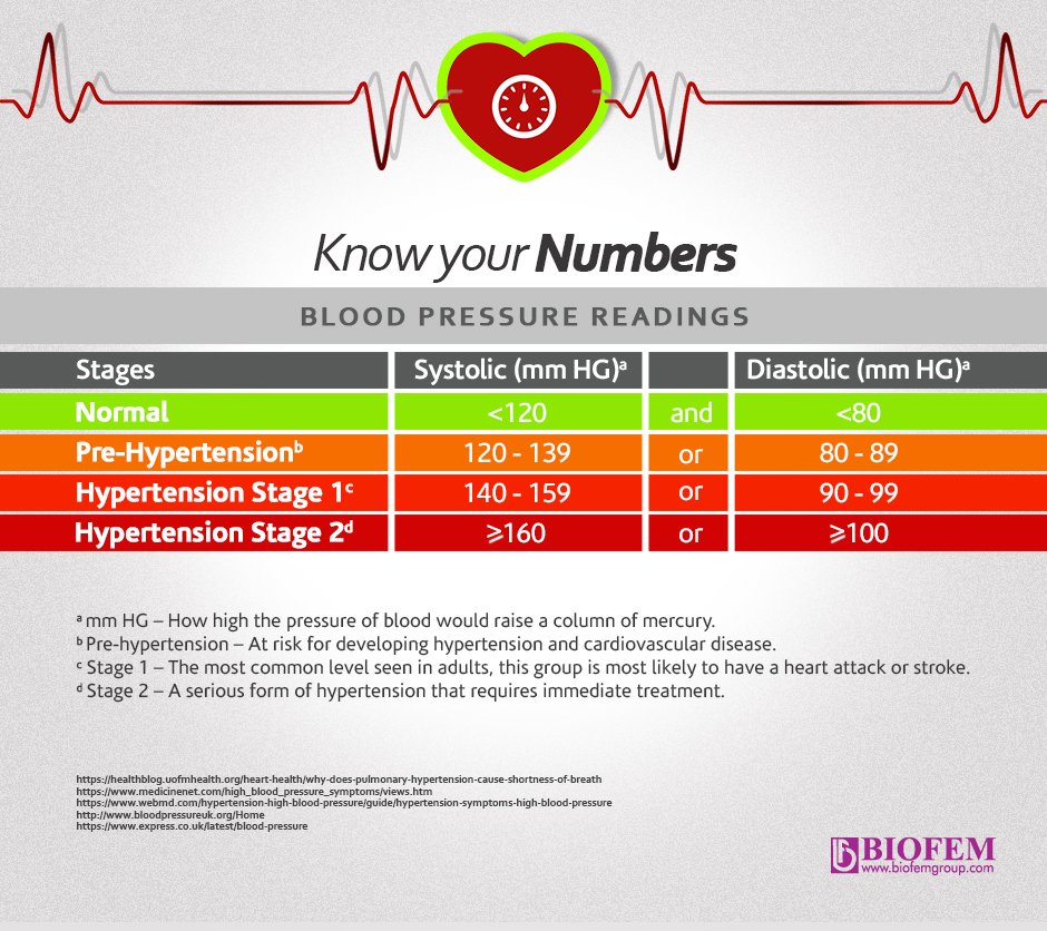 Bloodpressureuk Org Chart