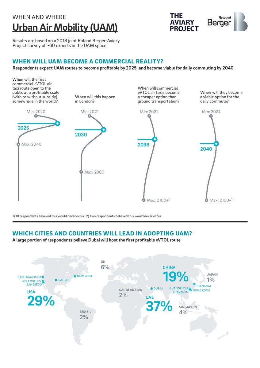 At The Aviary Project Launch Event in November, <a href="/RolandBerger/">Roland Berger</a> and The Aviary Project jointly conducted a poll of ~60 participants in the burgeoning #UrbanAirMobility sector, asking when and where UAM may become a commercial reality.

#eVTOL