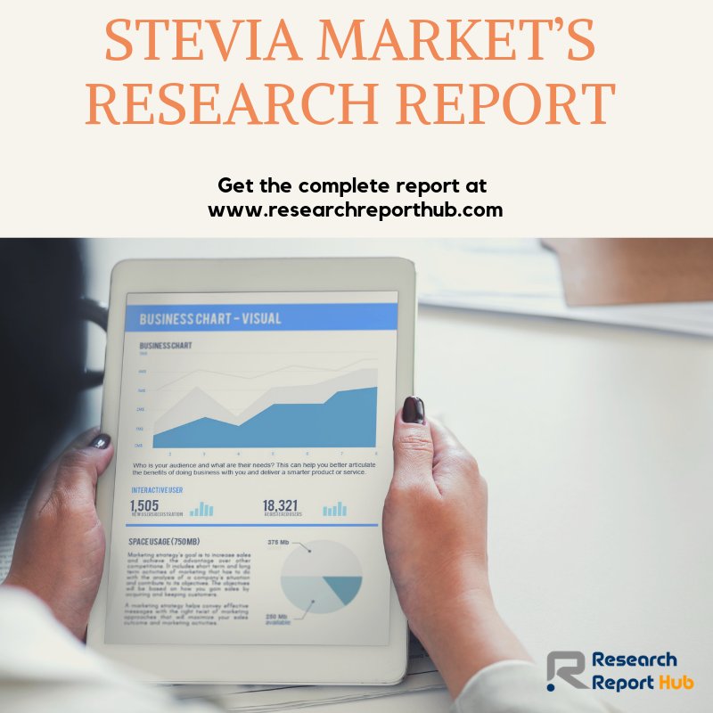 hub_report's tweet image. Stevia Market researches and forecasts market with respect to regions such as North America, Latin America, Asia Pacific and many more.
Get the full report here: researchreporthub.com/report/stevia-…

#marketresearch #researchreport #completeanalysis #forecast #data #outlook #industry #trends