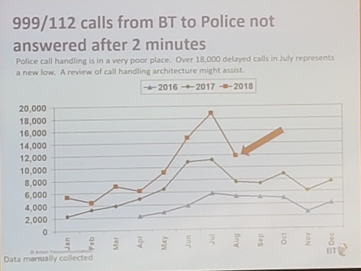 When having a model of primary and secondary PSAPs these kind of challenges in handling the resources of overall callhandling and dispatching process may occur. A multiagency PSAP model reduces these risks and helps in coordination of information flow. #ICCRA18 #112 #999 #911