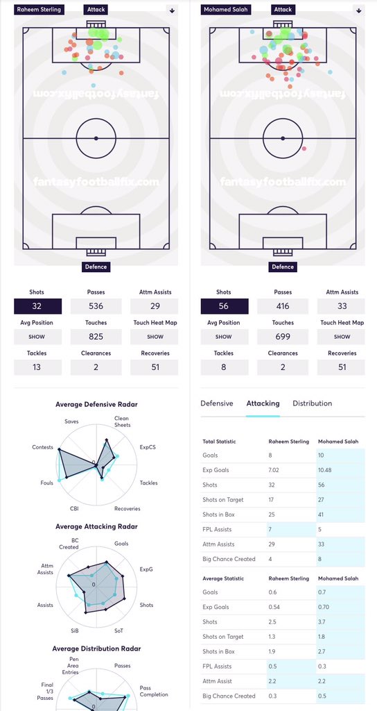 MasterMdoe's tweet image. #fpl stats