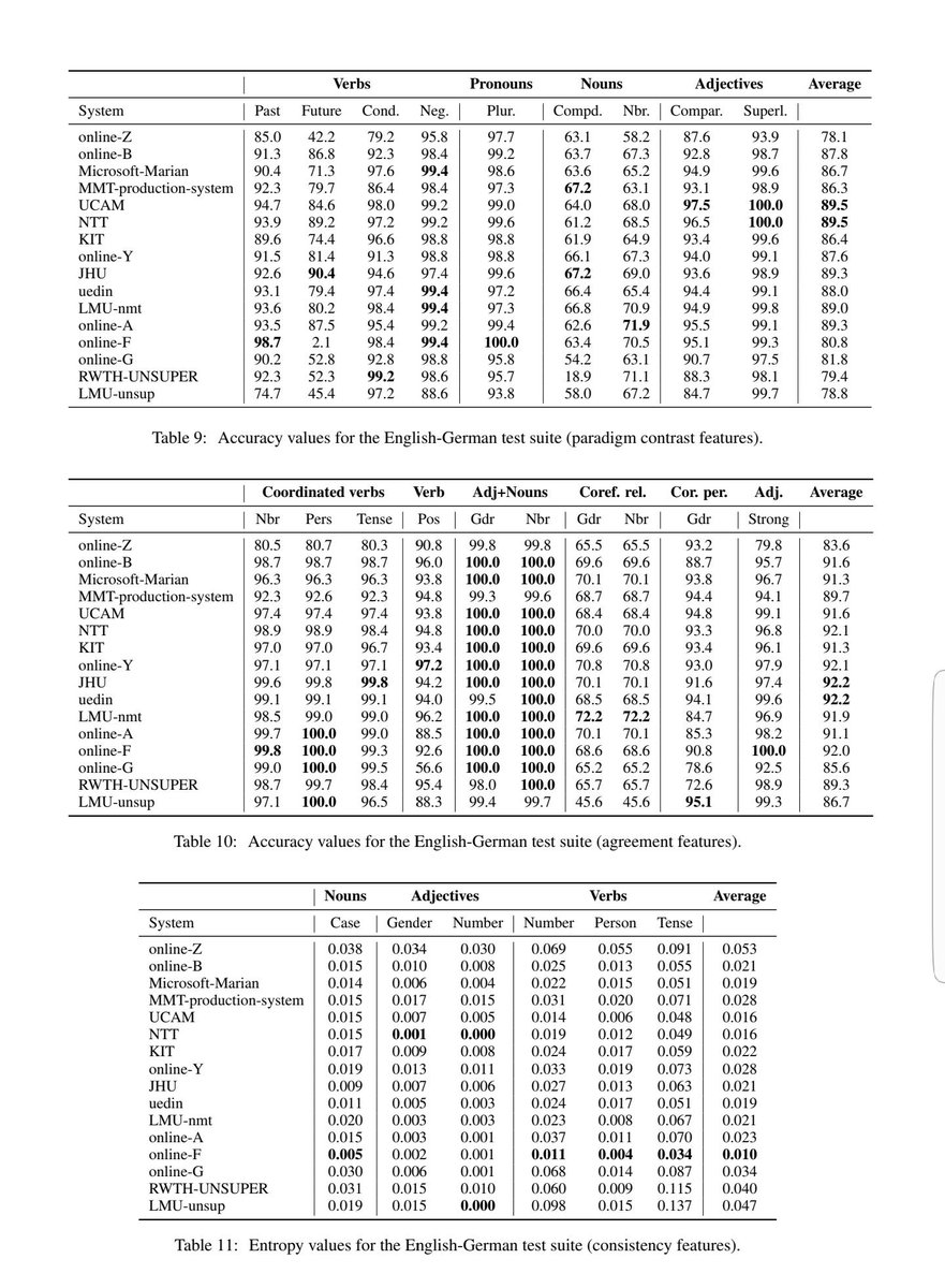 Duygu Ataman Evaluating Mt Into Morphologically Rich Languages Is Tricky You Cannot Simply Rely On Bleu Scores This Paper Proposes A New Data Set To Evaluate Your Model S Ability To Learn