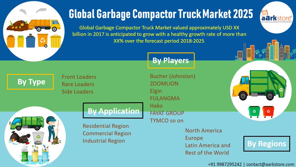 aarkstore's tweet photo. The major driving factor of global Garbage Compactor Truck market is growing waste due to urbanization and a rising population.
https://t.co/3umfpZmlG9
#garbagetruck #CompactorTruck #wastematerial #gogreen #marketresearch #aarkstoremarketresearch @ZoomlionLtd https://t.co/u7CkX42feJ
