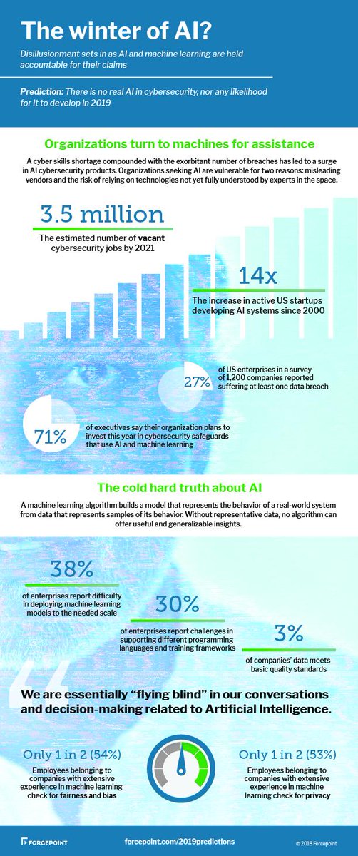 ForcepointSec's tweet photo. Key takeaways from Forcepoint's 2019 #cybersecurity predictions condensed into an #infographic. For more, download the full report here: https://t.co/ZZ0jsjpCIm #ForcepointPredictions https://t.co/7KKAE2272F