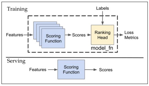 PhillyTalentAI's tweet image. Google has released TF-Ranking library for learning-to-rank. "The objective of learning-to-rank algorithms is minimizing a loss function defined over a list of items to optimize the utility of the list ordering for any given application." #LAN2018 #toolai bit.ly/tf-ranking