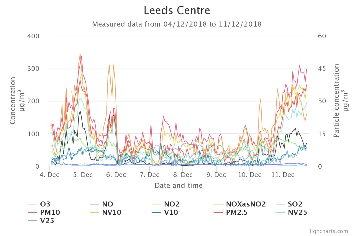 steverarnold's tweet image. PM2.5 and PM10 #particulate pollution have risen sharply in #Leeds city centre over the course of today. For reference, the 24-hr mean UK/EU limit objective for PM10 is 50 ug/m3. Data from @DefraUKAir