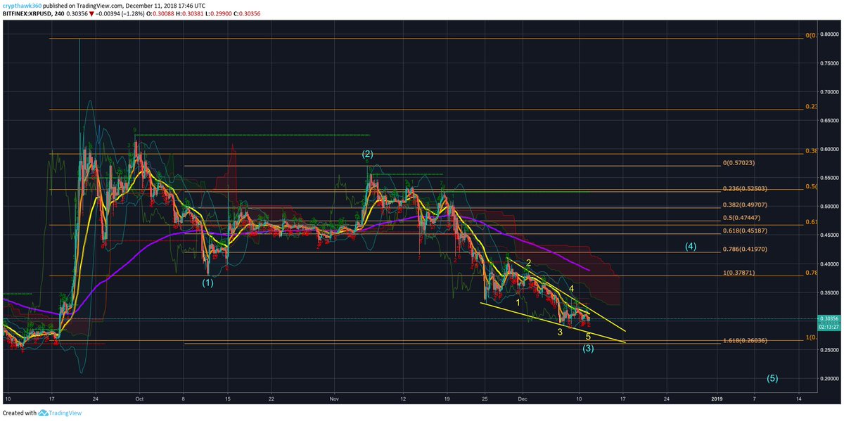 $XRP chart update!!!
1. We should retest 0.328 or so before falling √
2. Wave 5 still on the way but so far we held 0.30650 as mentioned on my last tweet! Could go 0.351 from here or start 5 of 3 down to 0.27
3. Then wave 4 of 5 to 0.42 at least!
#XRP #XRPArmy #XRPCommunity
