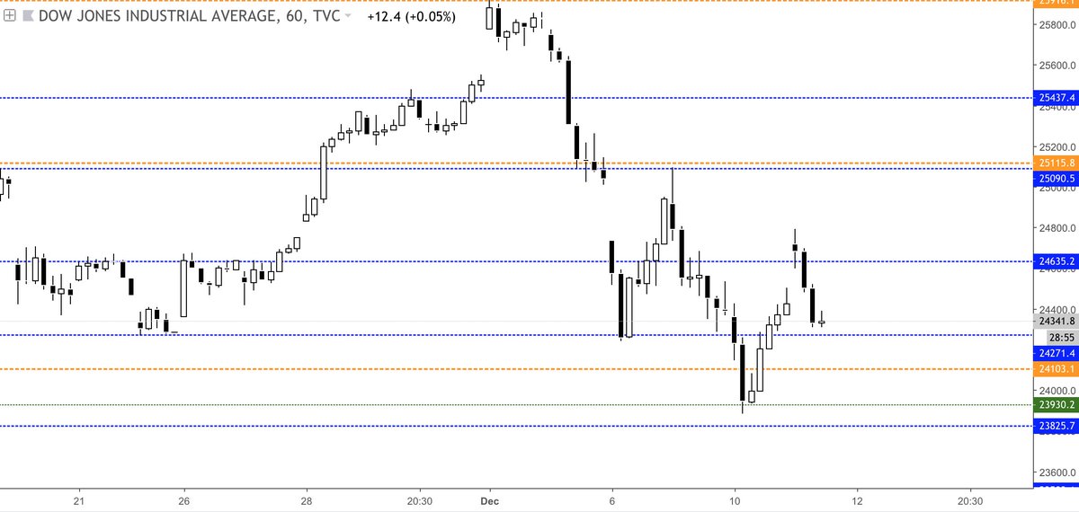 ZetSign's tweet photo. #DJI continuation still present with monthly and daily tested. Rejection was weak and enough incentive present to break local low and properly test weekly 23825$. weekly neutral, Daily neutral, and hourly bearish. #DowJones #TA https://t.co/BiiPGWqNXJ