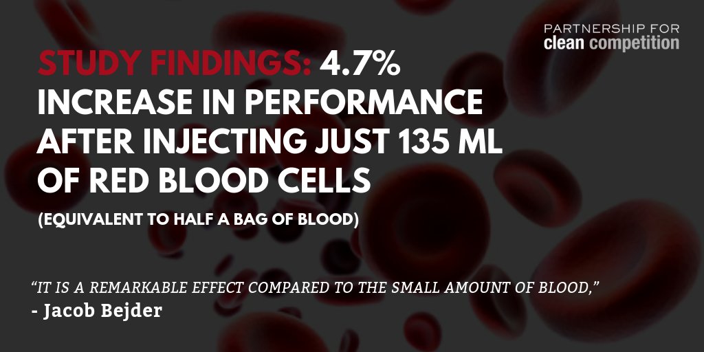 PCCantidoping's tweet image. #NEWRESEARCH #Blooddoping
Findings by prof. Nordsborg's team, incl. @Bejder of @NEXSKU (@uni_copenhagen) suggest athletes can inject very small amounts of blood &amp;amp; still experience large effects on performance.
PR: cleancompetition.org/2018/12/11/sma…
@ACSMNews Article: bit.ly/2SzlhQR
