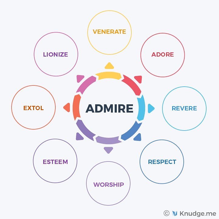 Knudge_me's tweet photo. Instead of saying, 'They seem to think very highly of her', we can say, 'They seem to admire her'.
Follow the link in the @Knudge_me bio for more substitutes. 
#knudgeme #admire #wordsofwisdom #wordfortoday #substitute https://t.co/eW793gJ6ci
