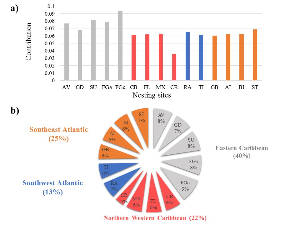 Origins and destinations of juvenile green #seaturtles using #genetics and #satellitetracking published in <a href="/Ecol_Evol/">Ecology and Evolution</a>
onlinelibrary.wiley.com/doi/full/10.10… …
<a href="/IPHC_Strasbourg/">IPHC Strasbourg</a>, @INEE_CNRS, <a href="/CNRS/">CNRS 🌍</a>, <a href="/CHEVALLIERDami2/">CHEVALLIER Damien</a>