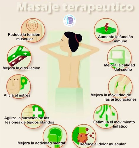 OsteosaludCMB's tweet photo. El masaje terapéutico a parte de relajar a nivel muscular y aumentar la elasticidad ayuda a bajar el estrés, ya que se liberan endorfinas, hormona anti-depresiva que causa un efecto de bienestar.

#masajeTerapeutico #Beneficios #Salud #Bienestar #FelizMartes https://t.co/oVHdWll9VI