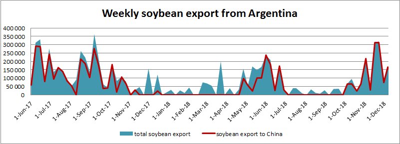 As usual, #soybean export from #Argentina graph. And for now we see something around 11 #panamaxes that are still under load to that destination.