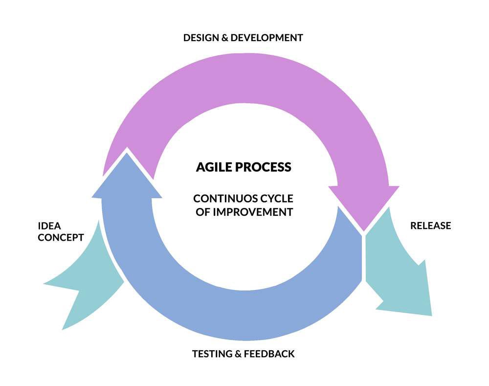 Comulli's tweet image. I would like to use this model in an article, but I don't know who to credit. Does anyone know? Found it in this blog post blog.prototypr.io/save-time-and-… #UX #agiledevelopment #agileprocess #twitterhjerne