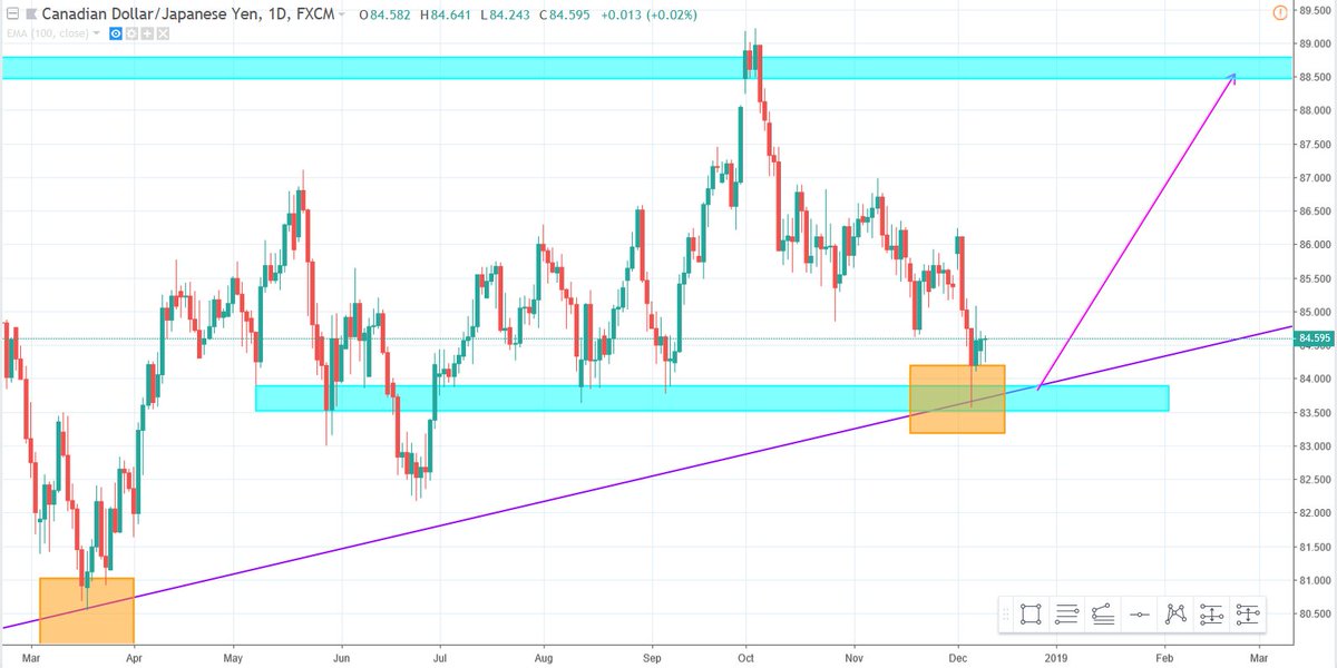 Technical Analyst Chartist On Twitter Cadjpy W1 D1 Price Is - 