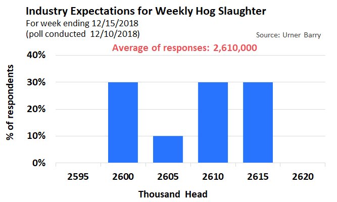 Hog Chart