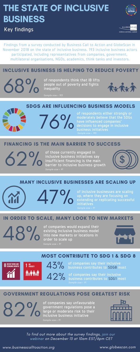 3bl Media On Twitter This Year Bctainitiative Partnered W - take the pulse on the state of inclusive business surveying 193 inclusive business actors learn about their findings and register for their webinar