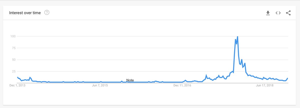 M_K9999's tweet photo. Google trends for "#Bitcoin" in an uptrend. 

#btc #eth #xrp #crypto https://t.co/pcWJK1Sjq1