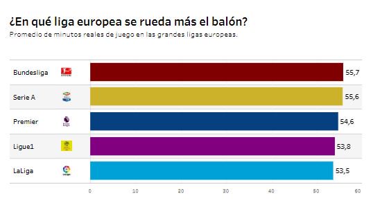 La Bundesliga, la que más disfruta de la pelota https://www.marca.com/futbol/laboratorio-datos/2018/12/11/5c0fc45e268e3ec9748b45fe.html …