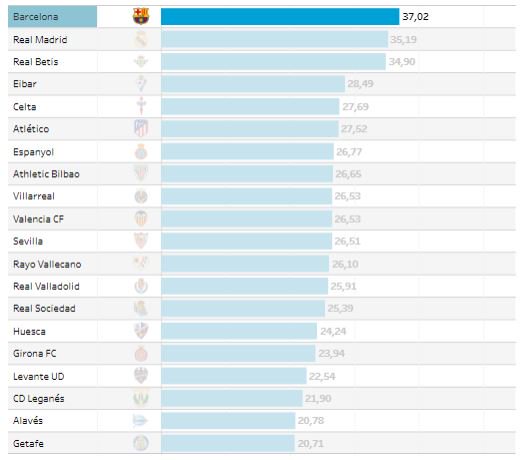 El Barça, líder de @LaLiga en minutos reales de juego
https://www.marca.com/futbol/laboratorio-datos/2018/12/11/5c0fc45e268e3ec9748b45fe.html …