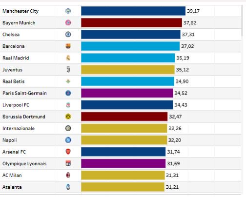 Y este es el ranking de equipos del Top 5 de las grandes ligas europeas en promedio de minutos reales de juego https://www.marca.com/futbol/laboratorio-datos/2018/12/11/5c0fc45e268e3ec9748b45fe.html …