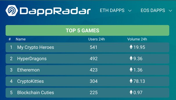 MASSIVE Congratulations to <a href="/Refereum/">Refereum</a> Growth Engine partner <a href="/MixHyperDragons/">云斗龙HyperDragons</a> for climbing into the top 5 games on <a href="/DappRadar/">DappRadar</a>! Don't forget you can earn points and unlock your very own <a href="/Refereum/">Refereum</a> Dragon here: bit.ly/2PuNypK