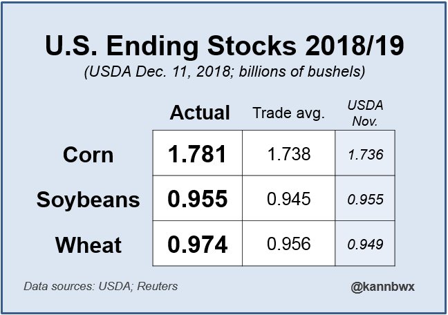 USDA: U.S. #corn and #wheat ending stocks up slightly, #soybeans unchanged. Corn and soybean exports remain at 2.45 bln and 1.9 bln bu, respectively.