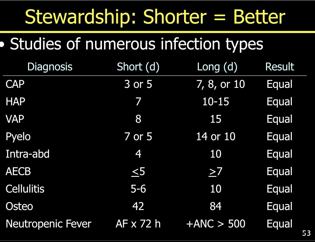 With this new RCT, We are expecting new update of <a href="/BradSpellberg/">Brad Spellberg</a> table, Vesrsion 2019. Many People will spend time to criticize the study.
Shorter is still Better.