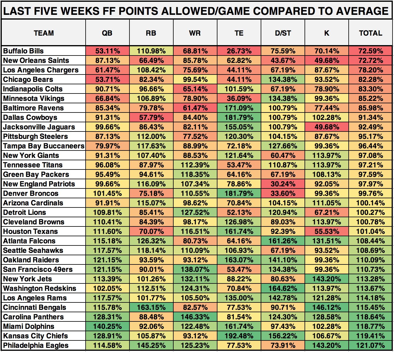 Anthony Staggs On Twitter And Here Is How Allowed Points Looks Over The Last Five Weeks Of Data Https T Co Wogdxekrsz Twitter