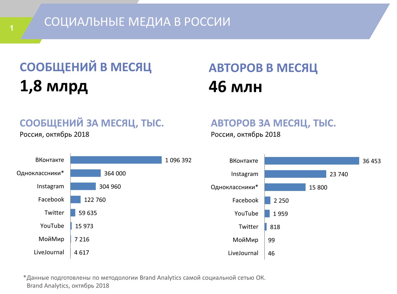 Аудитория социальных сетей в России