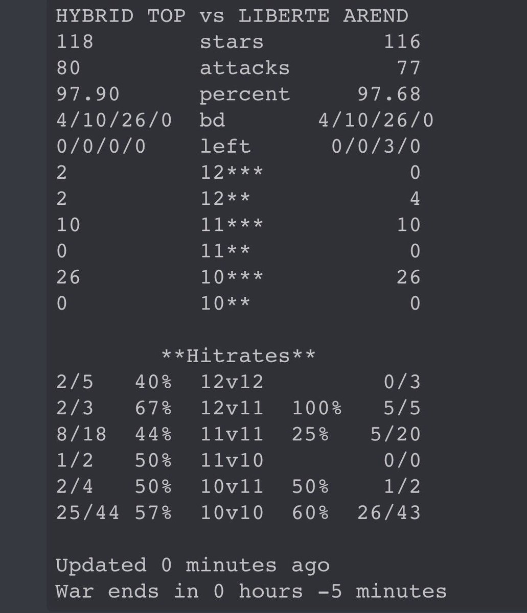 Una gran victoria con un excelente nivel en todos los th, GG WP Liberte Arend ! #GoH🔝