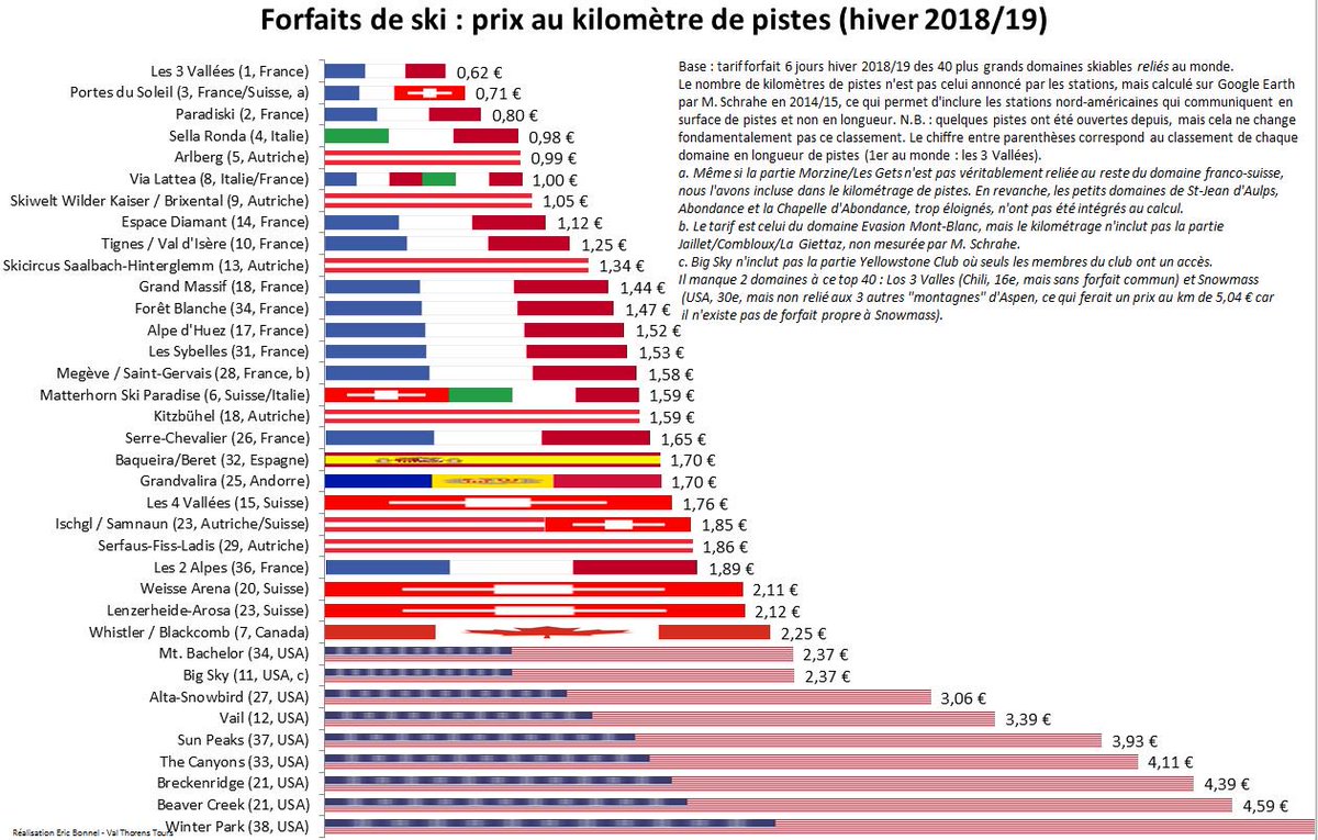 Les stations françaises toujours les moins chères au kilomètre de pistes