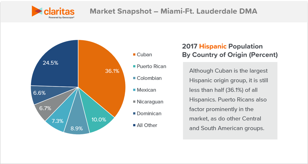 Geoscape's tweet image. Read our monthly Market Snapshot on the #Miami Designated Market Area (DMA). In this report, we show that #Hispanics are the largest population segment, representing more than 53% of the total population in the DMA. geoscape.com/resources/miam… #Demographics #Multicultural #Marketing
