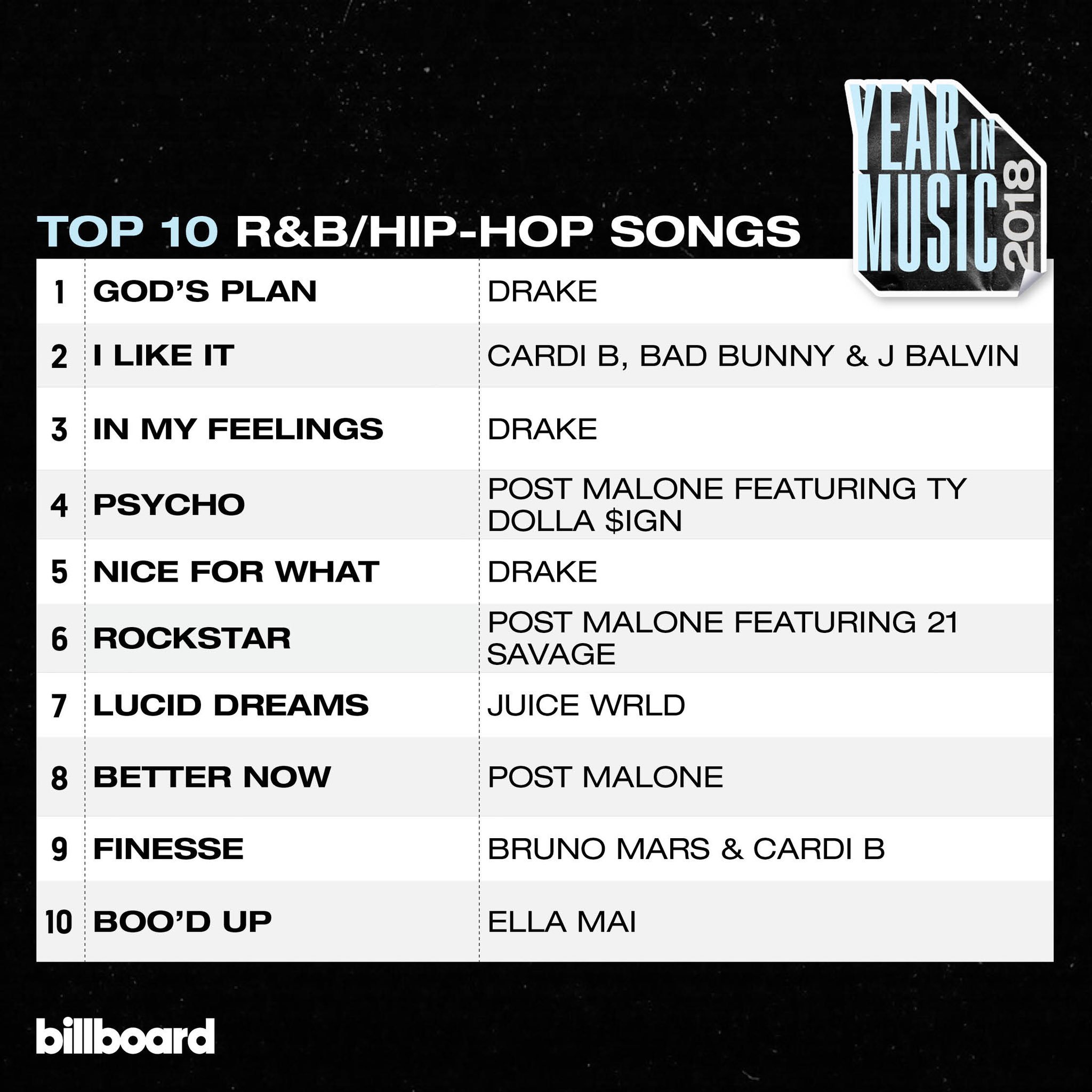 billboard charts on Twitter: "The top 10 R&amp;B/hip-hop songs of the year ✔️ chart: https://t.co/CNnMp5NOWC https://t.co/vW0ez6jYxx" / Twitter